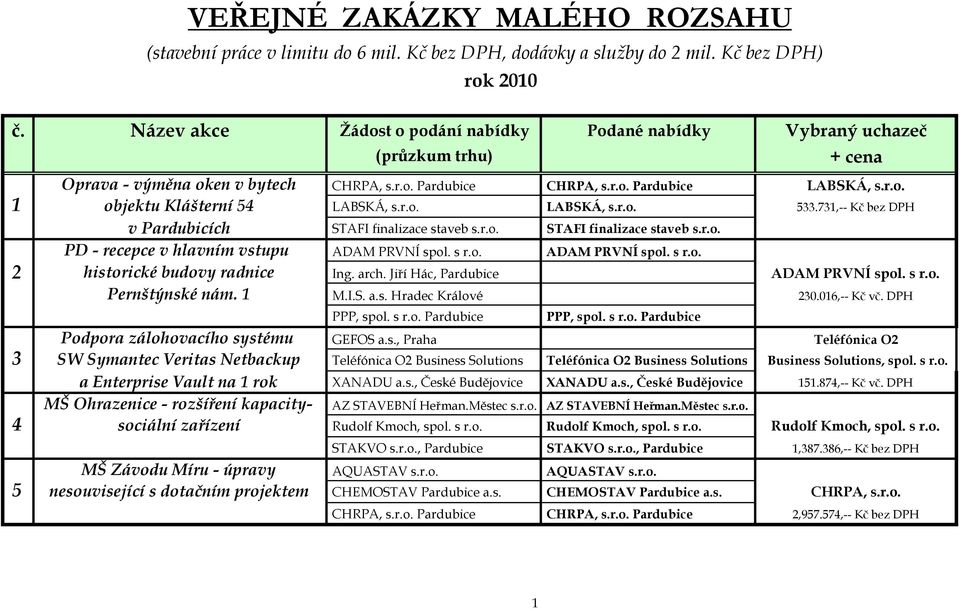 r.o. LABSKÁ, s.r.o. 533.731,-- Kč bez DPH v Pardubicích STAFI finalizace staveb s.r.o. STAFI finalizace staveb s.r.o. PD - recepce v hlavním vstupu ADAM PRVNÍ spol. s r.o. ADAM PRVNÍ spol. s r.o. 2 historické budovy radnice Ing.