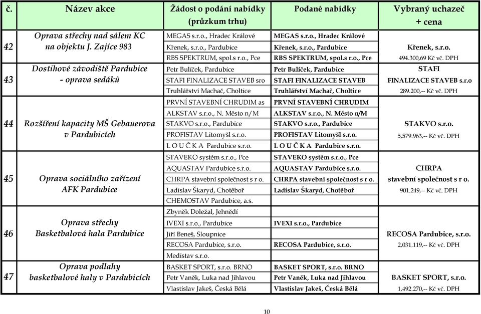 DPH Dostihové závodiště Pardubice Petr Bulíček, Pardubice Petr Bulíček, Pardubice STAFI 43 - oprava sedáků STAFI FINALIZACE STAVEB sro STAFI FINALIZACE STAVEB FINALIZACE STAVEB s.r.o Truhlářství Machač, Choltice Truhlářství Machač, Choltice 289.