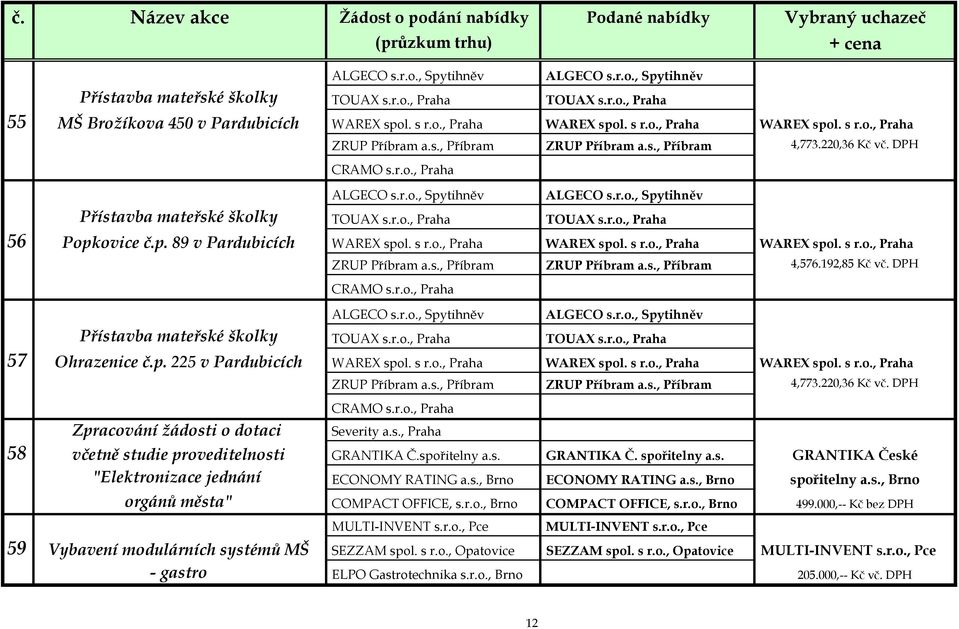 r.o., Praha TOUAX s.r.o., Praha 56 Popkovice č.p. 89 v Pardubicích WAREX spol. s r.o., Praha WAREX spol. s r.o., Praha WAREX spol. s r.o., Praha ZRUP Příbram a.s., Příbram ZRUP Příbram a.s., Příbram 4,576.