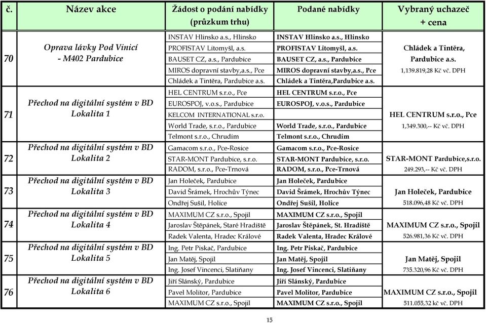 s. HEL CENTRUM s.r.o., Pce HEL CENTRUM s.r.o., Pce Přechod na digitální systém v BD EUROSPOJ, v.o.s., Pardubice EUROSPOJ, v.o.s., Pardubice 71 Lokalita 1 KELCOM INTERNATIONAL s.r.o. HEL CENTRUM s.r.o., Pce World Trade, s.