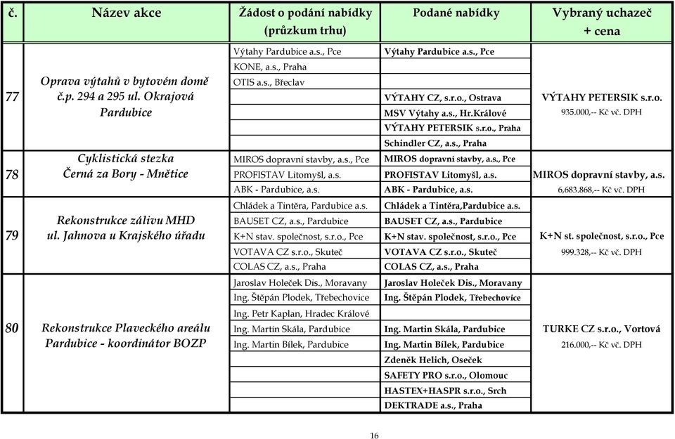 s., Praha Cyklistická stezka MIROS dopravní stavby, a.s., Pce MIROS dopravní stavby, a.s., Pce 78 Černá za Bory - Mnětice PROFISTAV Litomyšl, a.s. PROFISTAV Litomyšl, a.s. MIROS dopravní stavby, a.s. ABK - Pardubice, a.