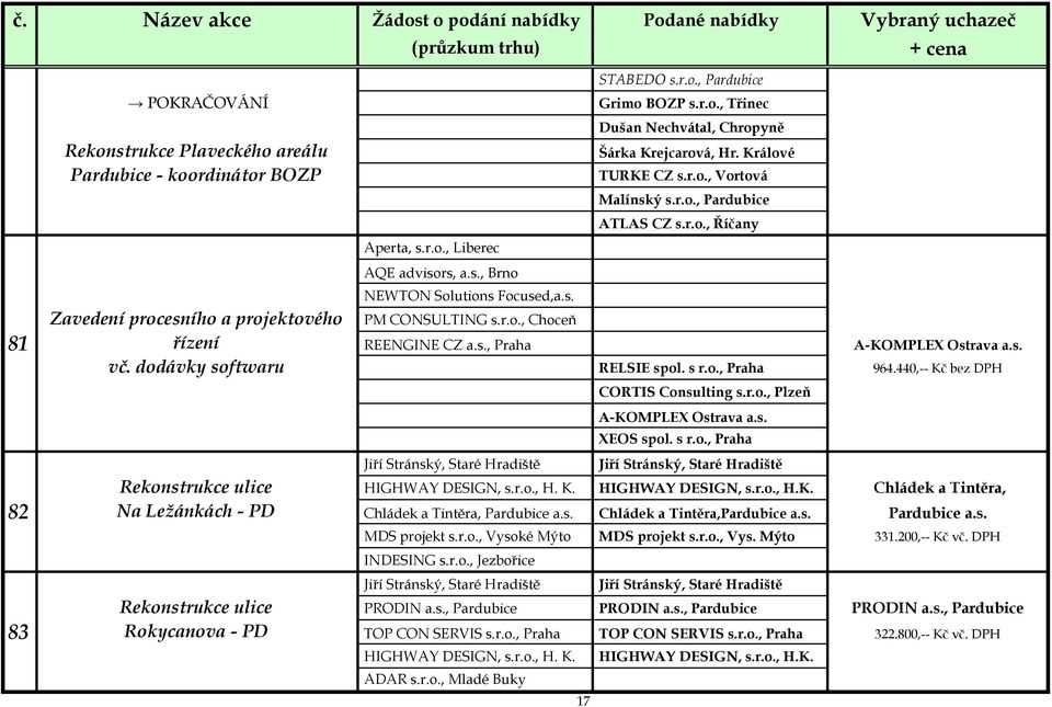 r.o., Choceň 81 řízení REENGINE CZ a.s., Praha A-KOMPLEX Ostrava a.s. vč. dodávky softwaru RELSIE spol. s r.o., Praha 964.440,-- Kč bez DPH CORTIS Consulting s.r.o., Plzeň A-KOMPLEX Ostrava a.s. XEOS spol.