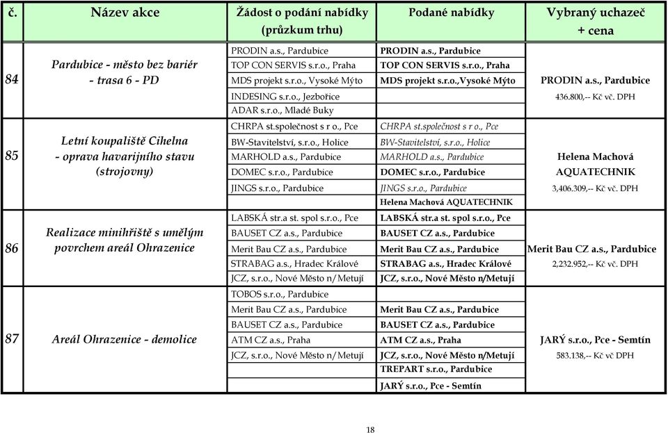 , Pce CHRPA st.společnost s r o., Pce 436.800,-- Kč vč. DPH Letní koupaliště Cihelna BW-Stavitelství, s.r.o., Holice BW-Stavitelství, s.r.o., Holice 85 - oprava havarijního stavu MARHOLD a.s., Pardubice MARHOLD a.