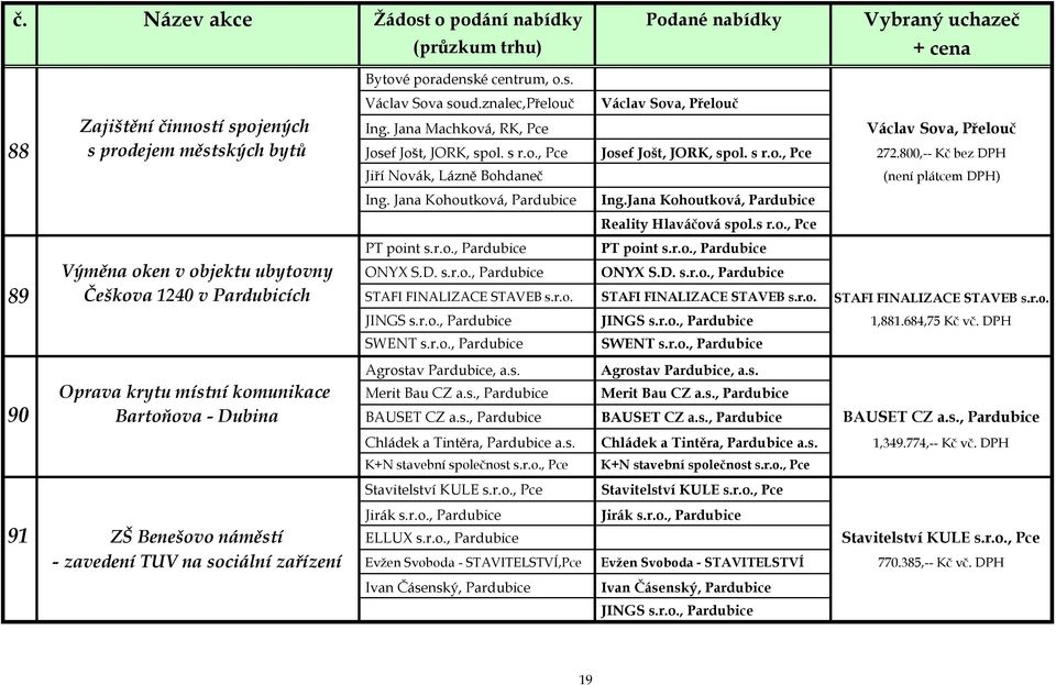 s r.o., Pce 272.800,-- Kč bez DPH Jiří Novák, Lázně Bohdaneč Ing. Jana Kohoutková, Pardubice Ing.Jana Kohoutková, Pardubice Reality Hlaváčová spol.s r.o., Pce PT point s.r.o., Pardubice PT point s.r.o., Pardubice (není plátcem DPH) Výměna oken v objektu ubytovny ONYX S.
