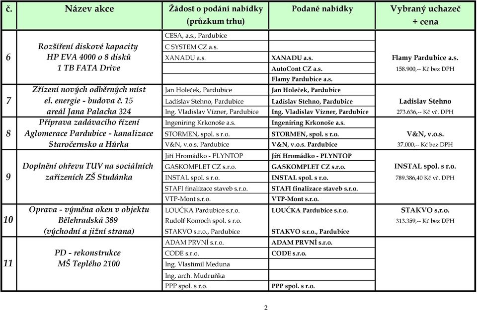 15 Ladislav Stehno, Pardubice Ladislav Stehno, Pardubice Ladislav Stehno areál Jana Palacha 324 Ing. Vladislav Vízner, Pardubice Ing. Vladislav Vízner, Pardubice 273.636,-- Kč vč.
