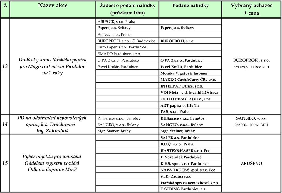 159,50 Kč bez DPH na 2 roky Monika Vigašová, Jaroměř MAKRO Cash&Carry ČR, s.r.o. INTERPAP Office, s.r.o. VDI Meta - v.d. invalidů,ostrava OTTO Office (CZ) s.r.o., Pce ART pap s.r.o. Hlučín PAS, s.r.o. Praha PD na odstranění nepovolených KHSanace s.