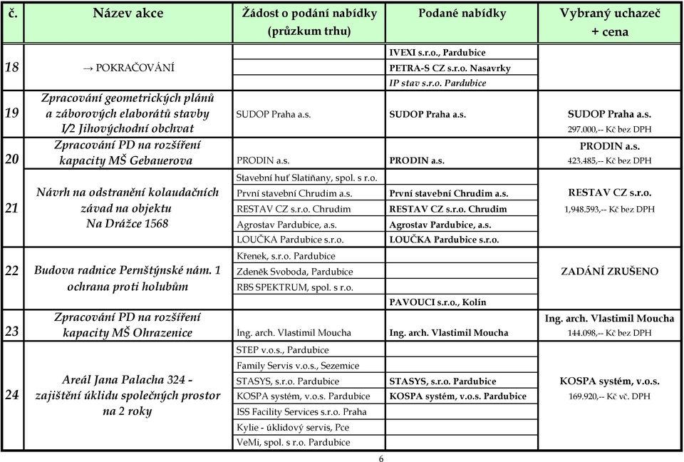 485,-- Kč bez DPH Stavební huť Slatiňany, spol. s r.o. Návrh na odstranění kolaudačních První stavební Chrudim a.s. První stavební Chrudim a.s. RESTAV CZ s.r.o. 21 závad na objektu RESTAV CZ s.r.o. Chrudim RESTAV CZ s.