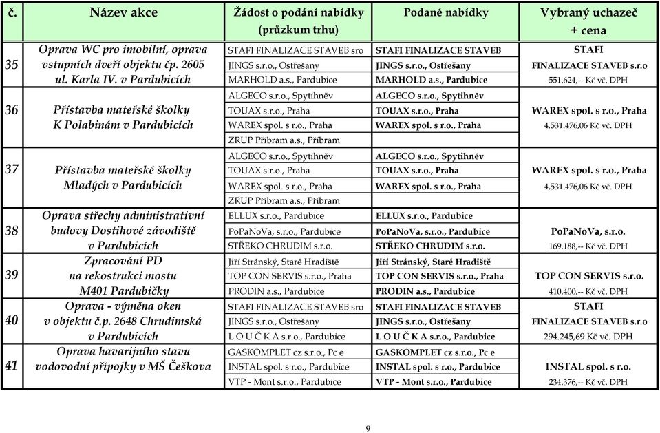 r.o., Spytihněv 36 Přístavba mateřské školky TOUAX s.r.o., Praha TOUAX s.r.o., Praha WAREX spol. s r.o., Praha K Polabinám v Pardubicích WAREX spol. s r.o., Praha WAREX spol. s r.o., Praha 4,531.