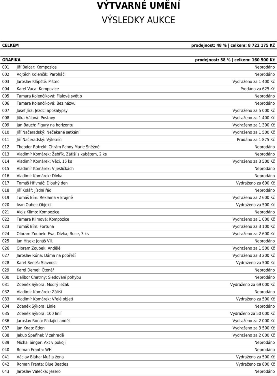 Jíra: Jezdci apokalypsy Vydraženo za 5 000 Kč 008 Jitka Válová: Postavy Vydraženo za 1 400 Kč 009 Jan Bauch: Figury na horizontu Vydraženo za 1 300 Kč 010 Jiří Načeradský: Nečekané setkání Vydraženo