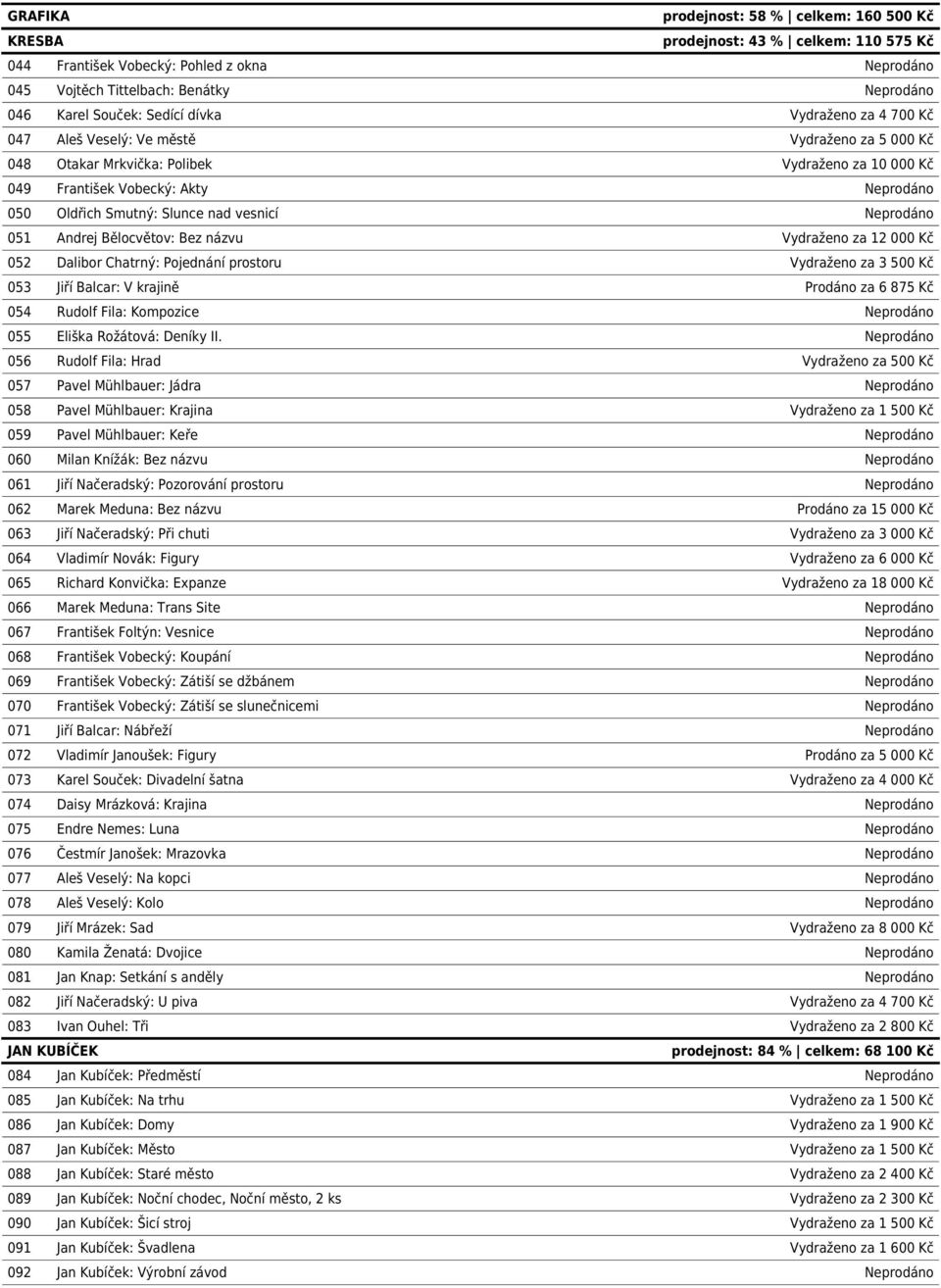 nad vesnicí Neprodáno 051 Andrej Bělocvětov: Bez názvu Vydraženo za 12 000 Kč 052 Dalibor Chatrný: Pojednání prostoru Vydraženo za 3 500 Kč 053 Jiří Balcar: V krajině Prodáno za 6 875 Kč 054 Rudolf