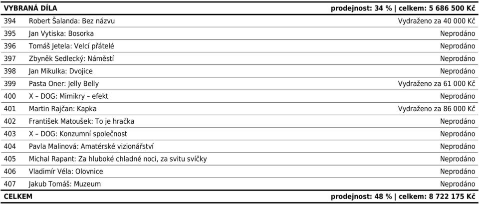 Martin Rajčan: Kapka Vydraženo za 86 000 Kč 402 František Matoušek: To je hračka Neprodáno 403 X DOG: Konzumní společnost Neprodáno 404 Pavla Malinová: Amatérské vizionářství