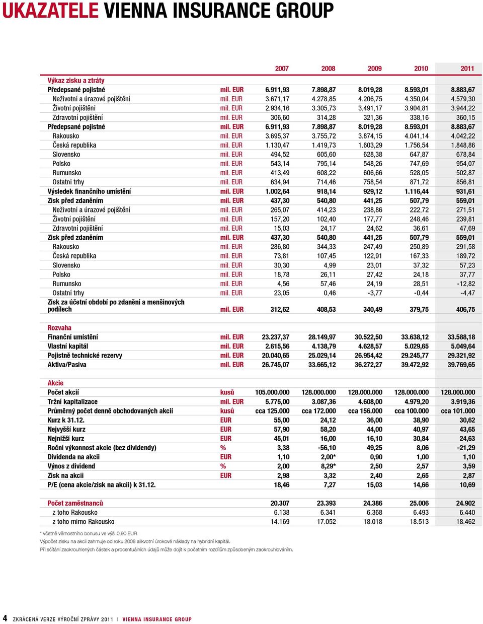 EUR 306,60 314,28 321,36 338,16 360,15 Předepsané pojistné mil. EUR 6.911,93 7.898,87 8.019,28 8.593,01 8.883,67 Rakousko mil. EUR 3.695,37 3.755,72 3.874,15 4.041,14 4.042,22 Česká republika mil.