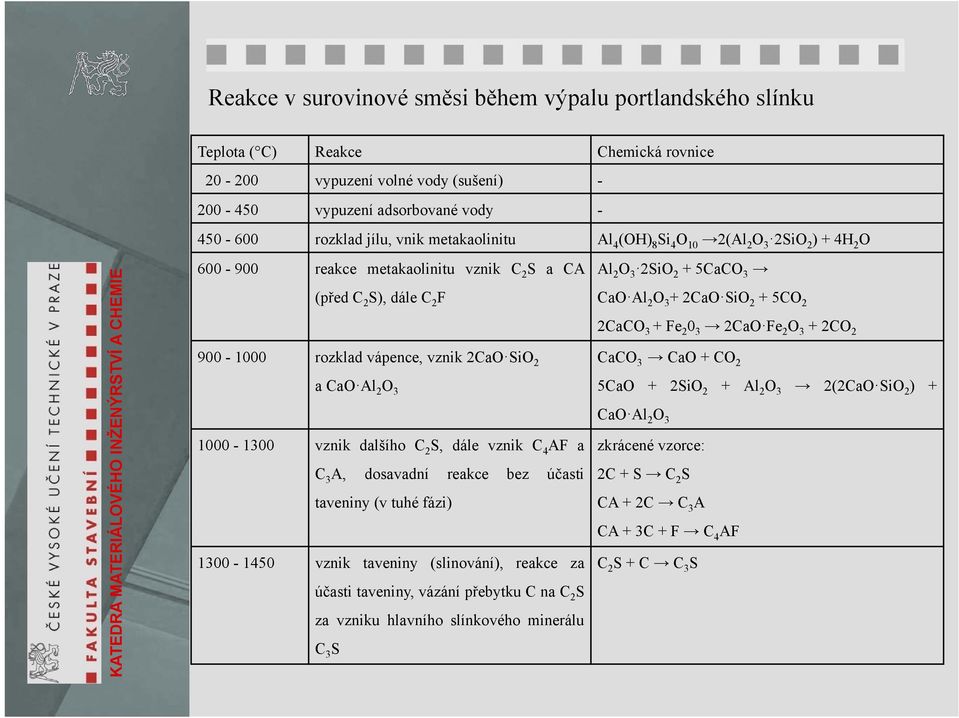 +Fe 2 0 3 2CaO Fe 2 O 3 +2CO 2 900-1000 rozklad vápence, vznik 2CaO SiO 2 acao Al 2 O 3 CaCO 3 CaO + CO 2 5CaO + 2SiO 2 + Al 2 O 3 2(2CaO SiO 2 ) + 1000-1300 vznik dalšího C 2 S, dále vznik C 4 AF a