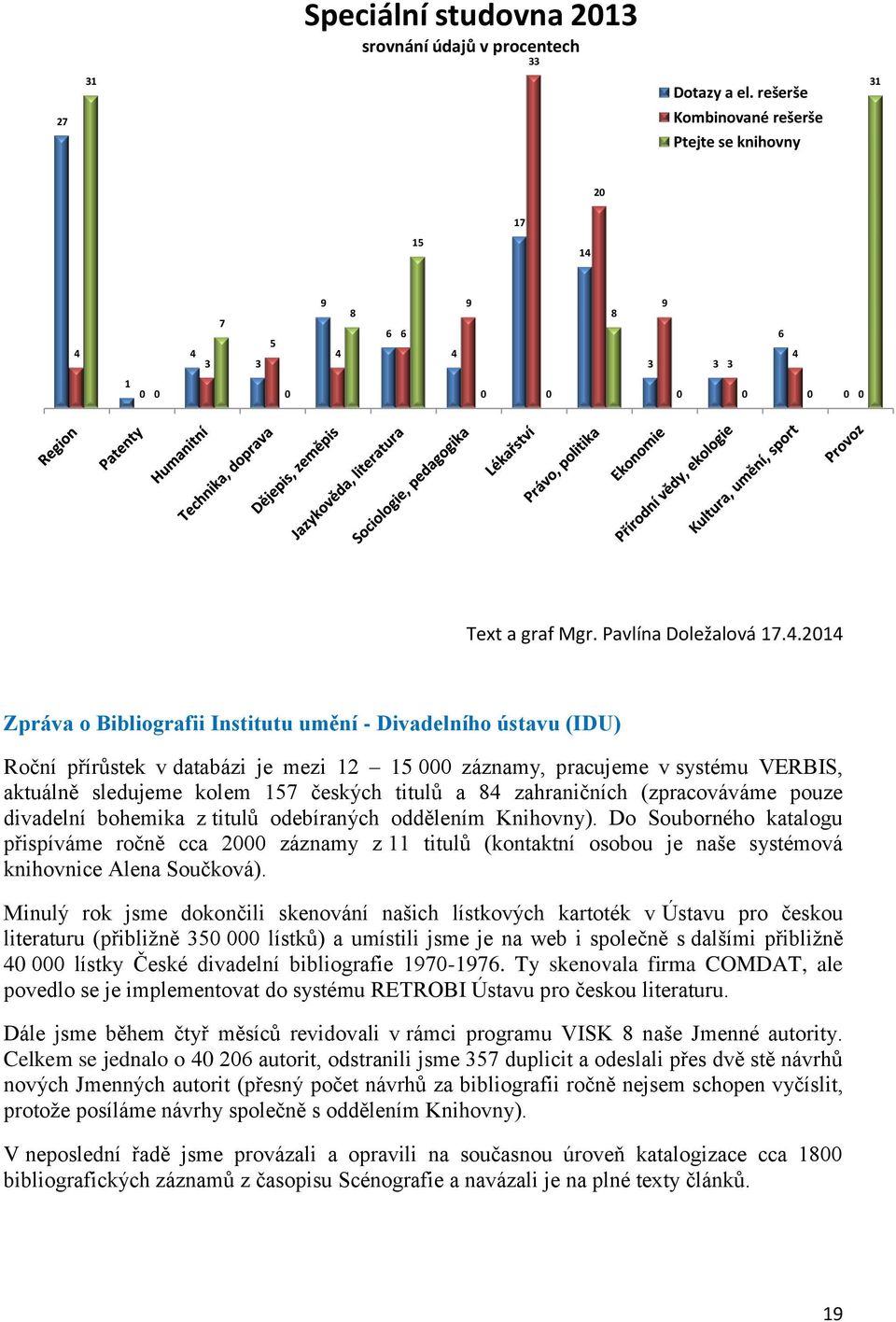 4 4 3 7 3 5 9 4 8 6 6 4 9 8 9 3 3 3 6 4 1 0 0 0 0 0 0 0 0 0 0 Text a graf Mgr. Pavlína Doležalová 17.4.2014 Zpráva o Bibliografii Institutu umění - Divadelního ústavu (IDU) Roční přírůstek v databázi