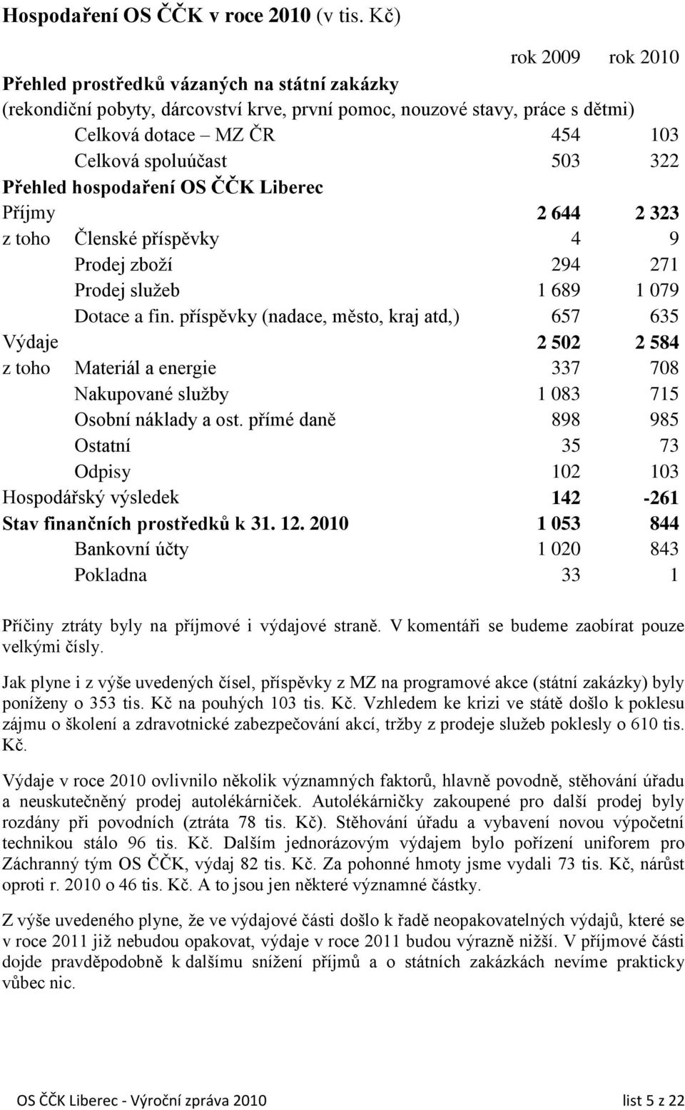 322 Přehled hospodaření OS ČČK Liberec Příjmy 2 644 2 323 z toho Členské příspěvky 4 9 Prodej zboţí 294 271 Prodej sluţeb 1 689 1 079 Dotace a fin.