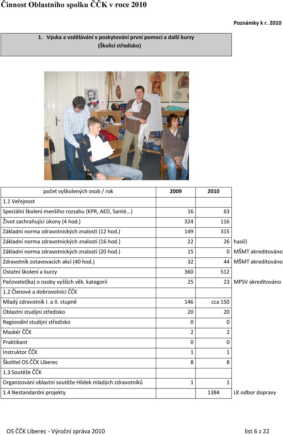 ) 149 315 Základní norma zdravotnických znalostí (16 hod.) 22 26 hasiči Základní norma zdravotnických znalostí (20 hod.) 15 0 MŠMT akreditováno Zdravotník zotavovacích akcí (40 hod.