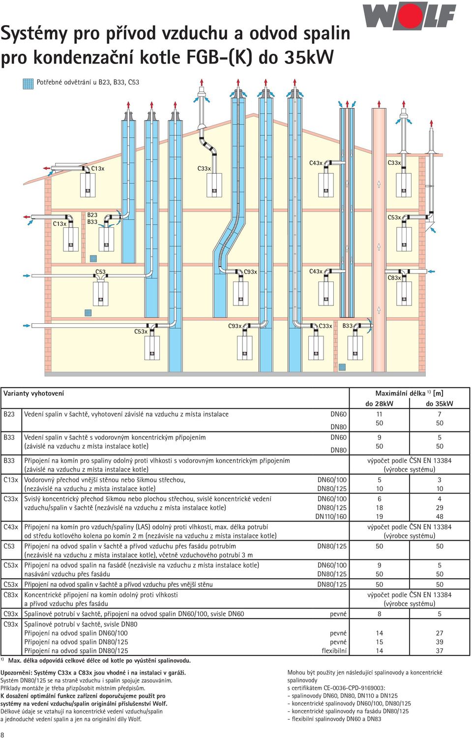 Varianty vyhotovení B23 Vedení spalin v šachtě, vyhotovení závislé na vzduchu z místa instalace DN60 B33 Vedení spalin v šachtě s vodorovným koncentrickým připojením (závislé na vzduchu z místa