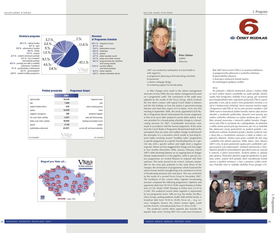 2 % 9,7 % ostatní hudební žánry zprávy magazín o programu hry a ost. dram. pořady četby a ost. dram. pořady poezie publicistika a dokument 4.5 % 2.8 % Přehled prvovýroby, 2007 15.470 1.940 615 12.