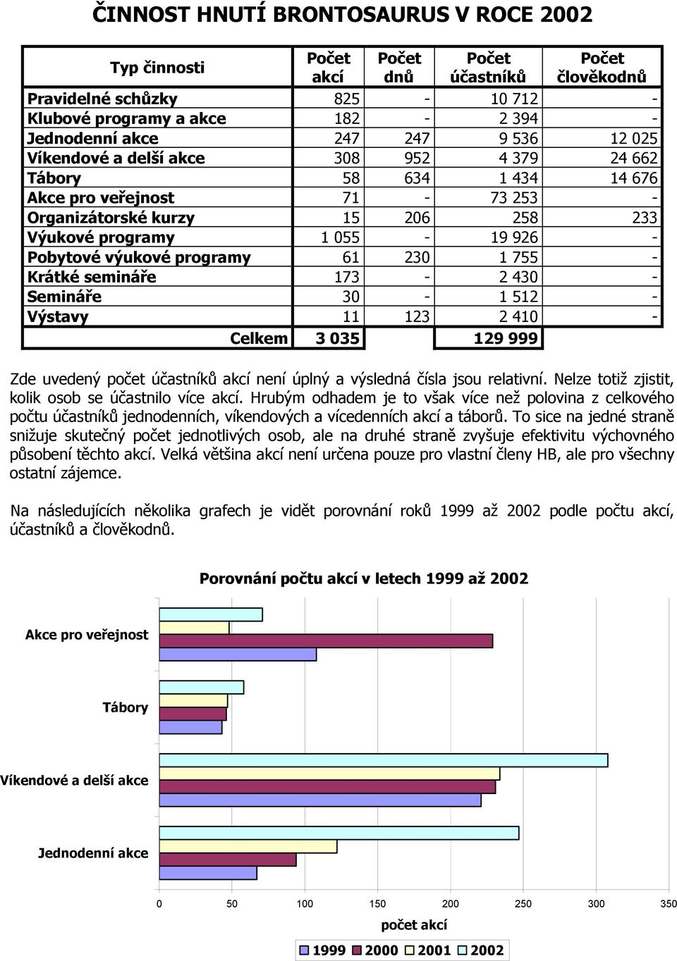 programy 61 230 1 755 - Krátké semináře 173-2 430 - Semináře 30-1 512 - Výstavy 11 123 2 410 - Celkem 3 035 129 999 Zde uvedený počet účastníků akcí není úplný a výsledná čísla jsou relativní.