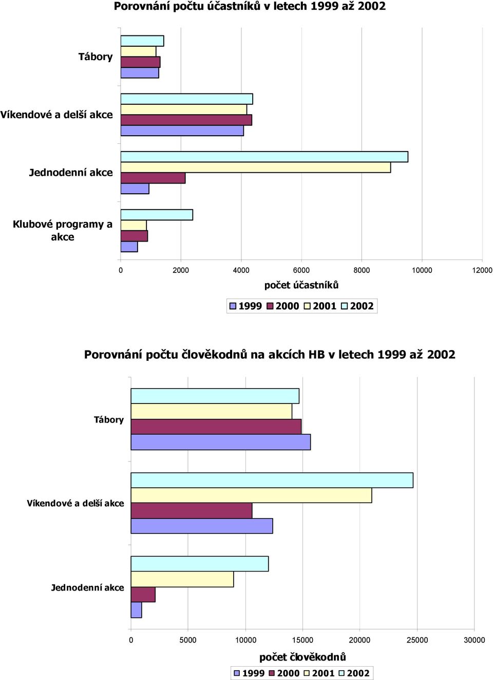 2001 2002 Porovnání počtu člověkodnů na akcích HB v letech 1999 až 2002 Tábory Víkendové a