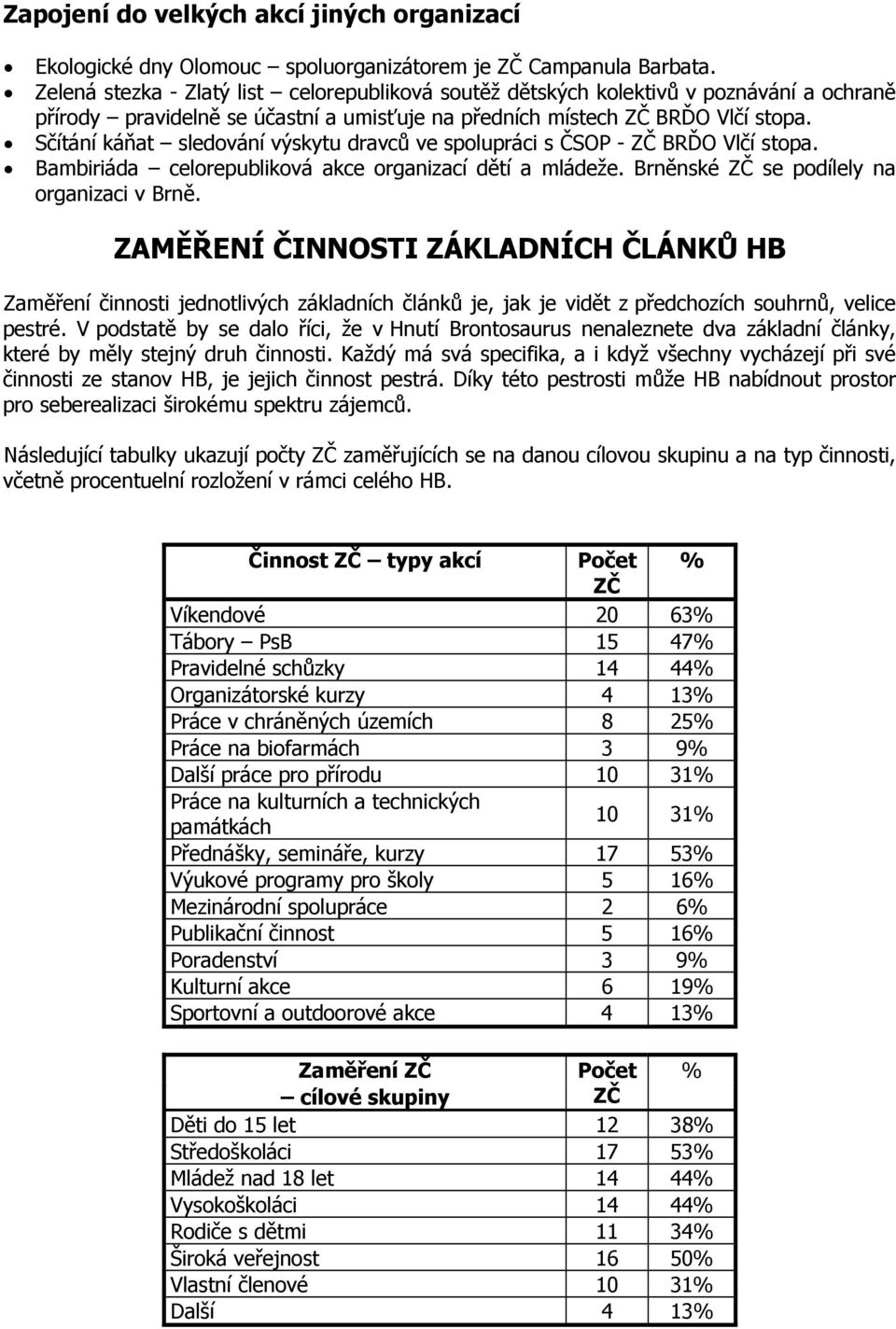 Sčítání káňat sledování výskytu dravců ve spolupráci s ČSOP - ZČ BRĎO Vlčí stopa. Bambiriáda celorepubliková akce organizací dětí a mládeže. Brněnské ZČ se podílely na organizaci v Brně.