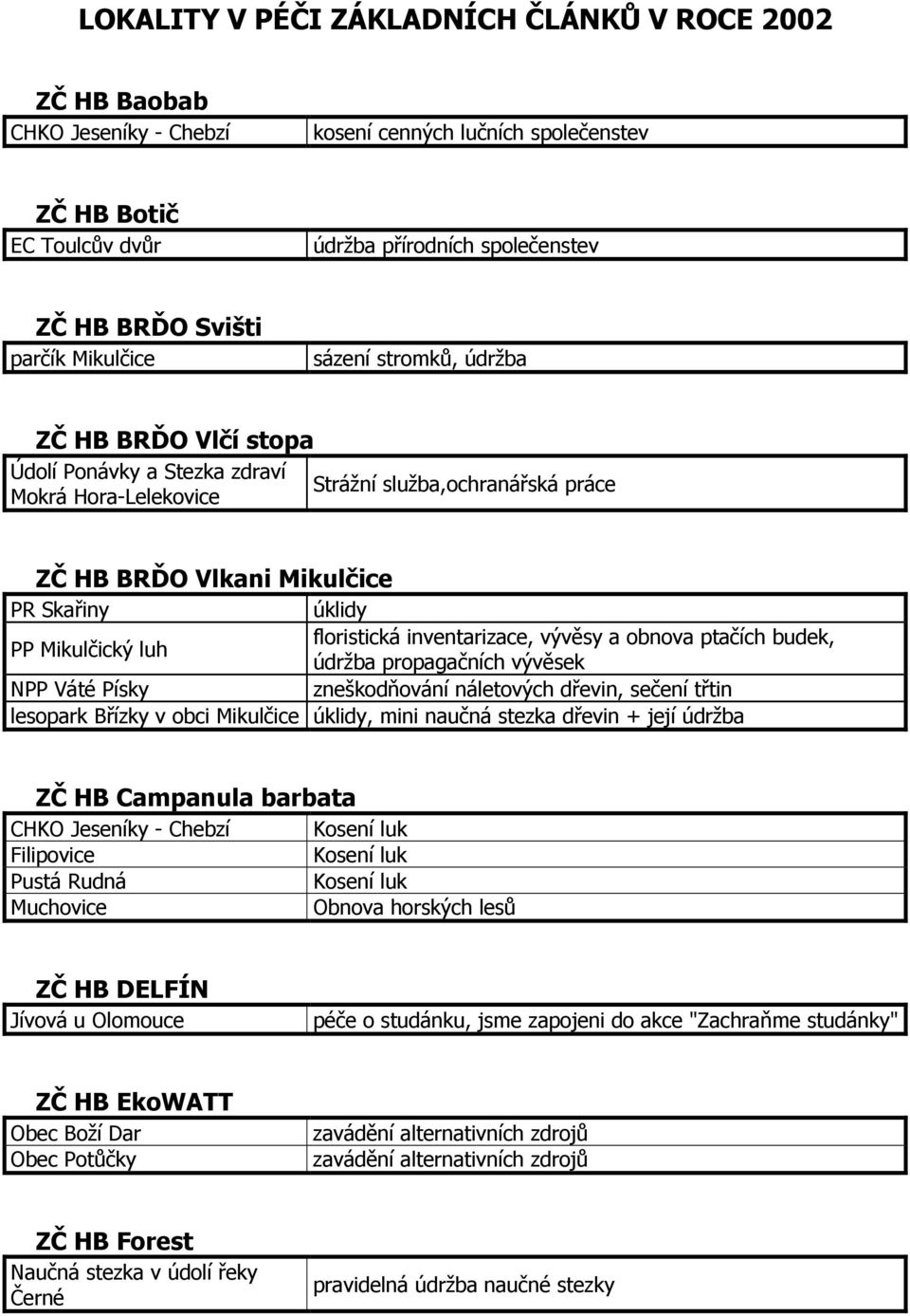 floristická inventarizace, vývěsy a obnova ptačích budek, PP Mikulčický luh údržba propagačních vývěsek NPP Váté Písky zneškodňování náletových dřevin, sečení třtin lesopark Břízky v obci Mikulčice