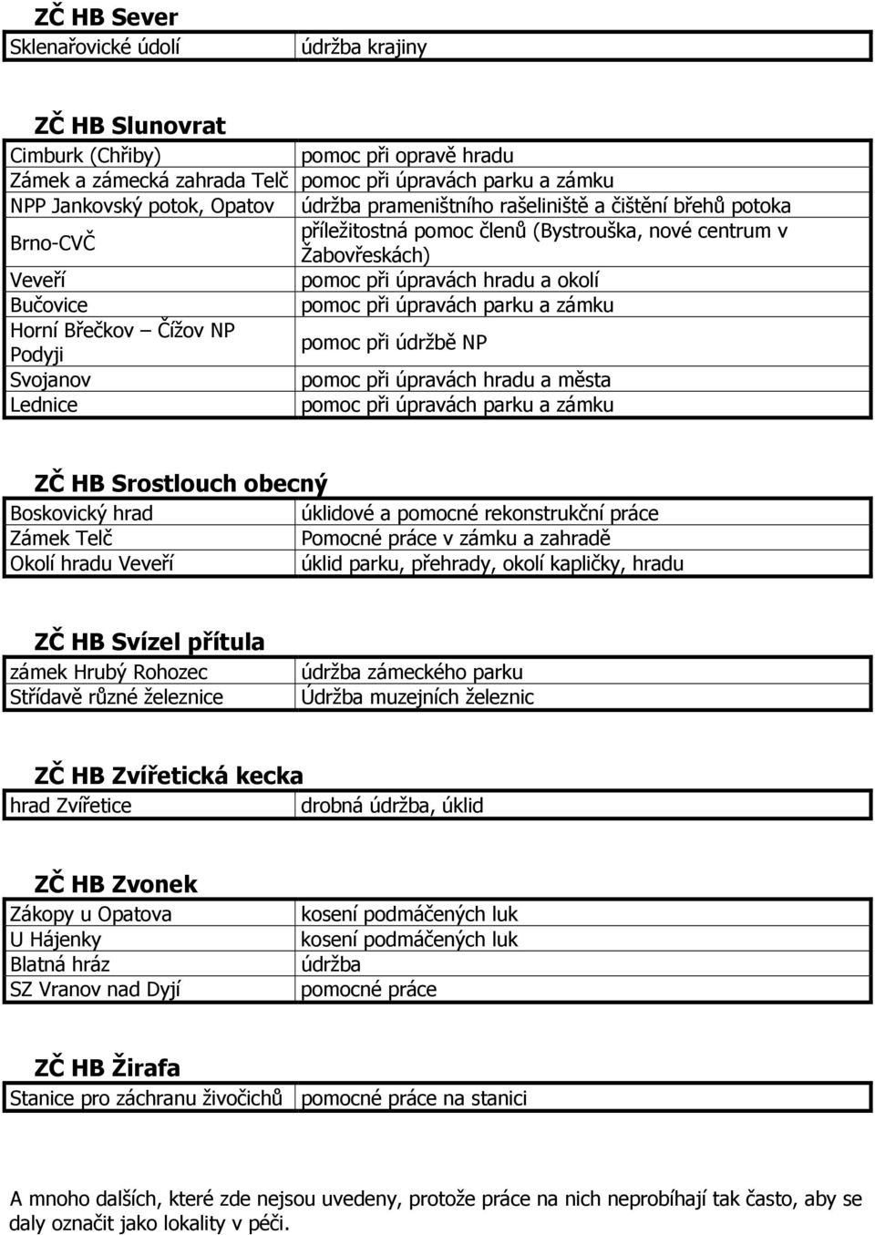 a zámku Horní Břečkov Čížov NP Podyji pomoc při údržbě NP Svojanov pomoc při úpravách hradu a města Lednice pomoc při úpravách parku a zámku ZČ HB Srostlouch obecný Boskovický hrad úklidové a pomocné