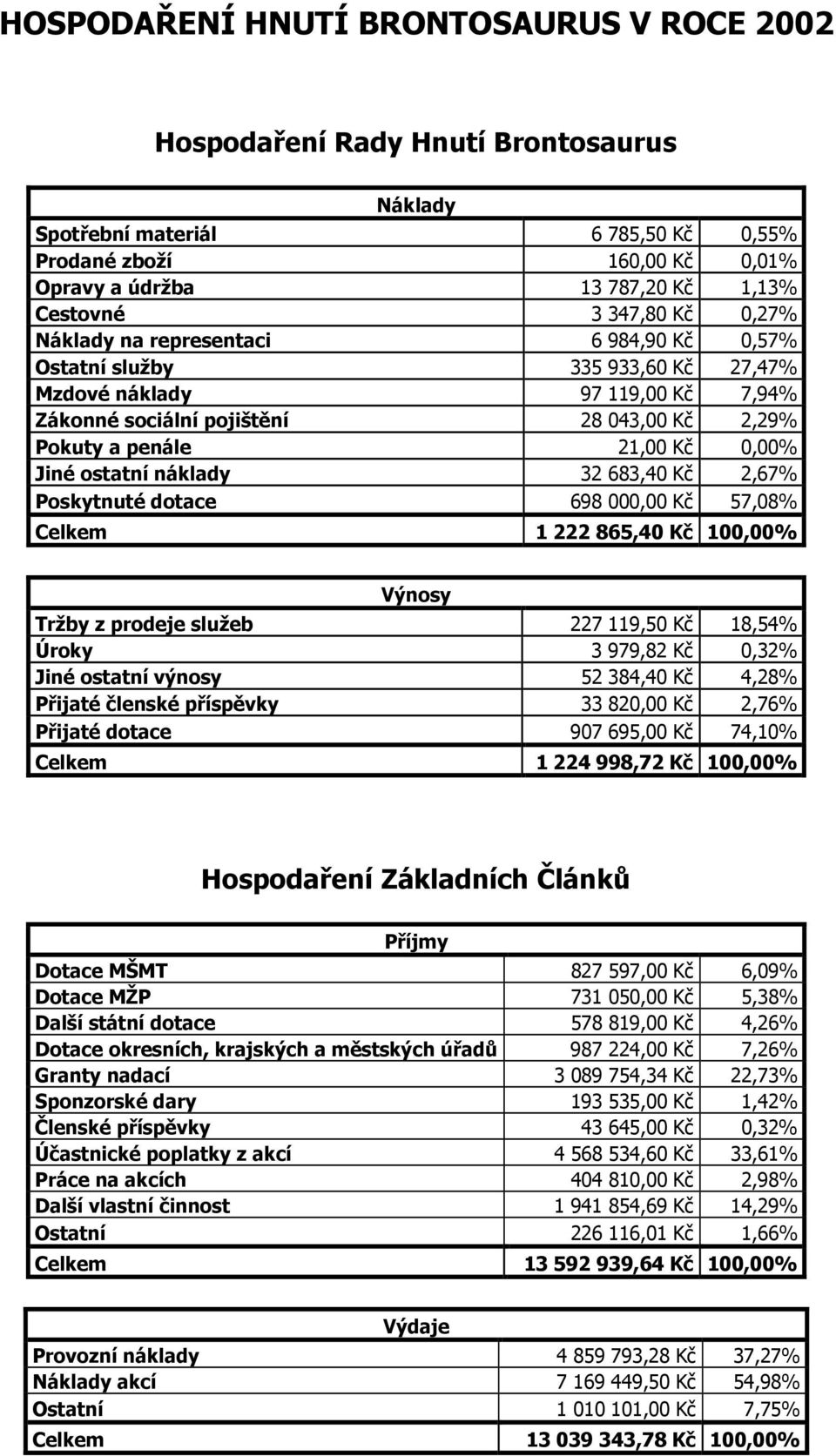 0,00% Jiné ostatní náklady 32 683,40 Kč 2,67% Poskytnuté dotace 698 000,00 Kč 57,08% Celkem 1 222 865,40 Kč 100,00% Výnosy Tržby z prodeje služeb 227 119,50 Kč 18,54% Úroky 3 979,82 Kč 0,32% Jiné