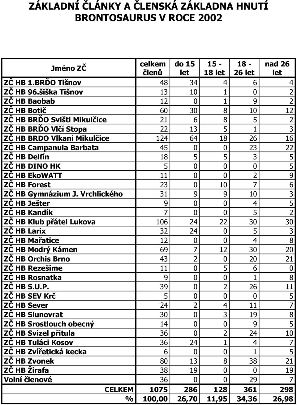 Campanula Barbata 45 0 0 23 22 ZČ HB Delfín 18 5 5 3 5 ZČ HB DINO HK 5 0 0 0 5 ZČ HB EkoWATT 11 0 0 2 9 ZČ HB Forest 23 0 10 7 6 ZČ HB Gymnázium J.