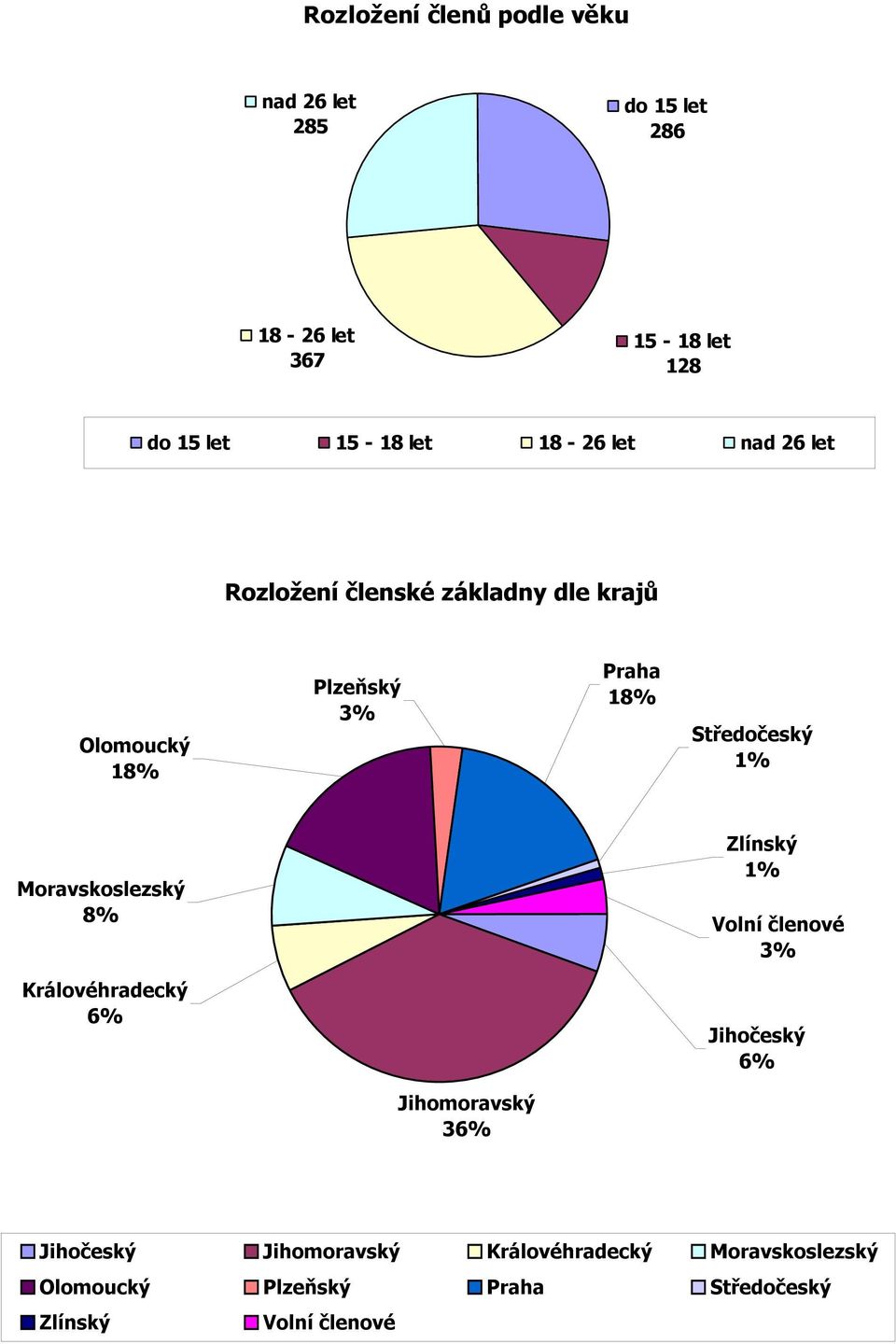 1% Moravskoslezský 8% Zlínský 1% Volní členové 3% Královéhradecký 6% Jihočeský 6% Jihomoravský 36%