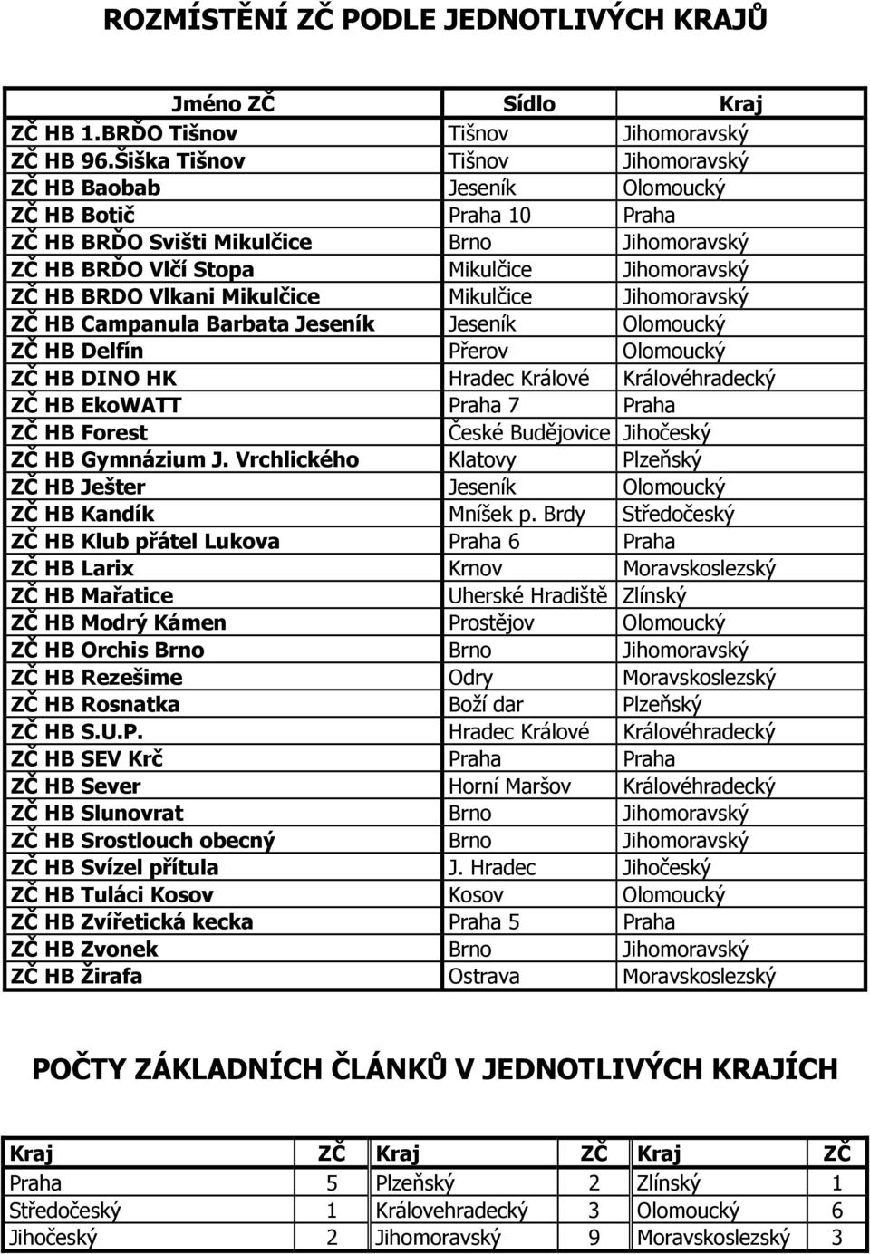Mikulčice Mikulčice Jihomoravský ZČ HB Campanula Barbata Jeseník Jeseník Olomoucký ZČ HB Delfín Přerov Olomoucký ZČ HB DINO HK Hradec Králové Královéhradecký ZČ HB EkoWATT Praha 7 Praha ZČ HB Forest