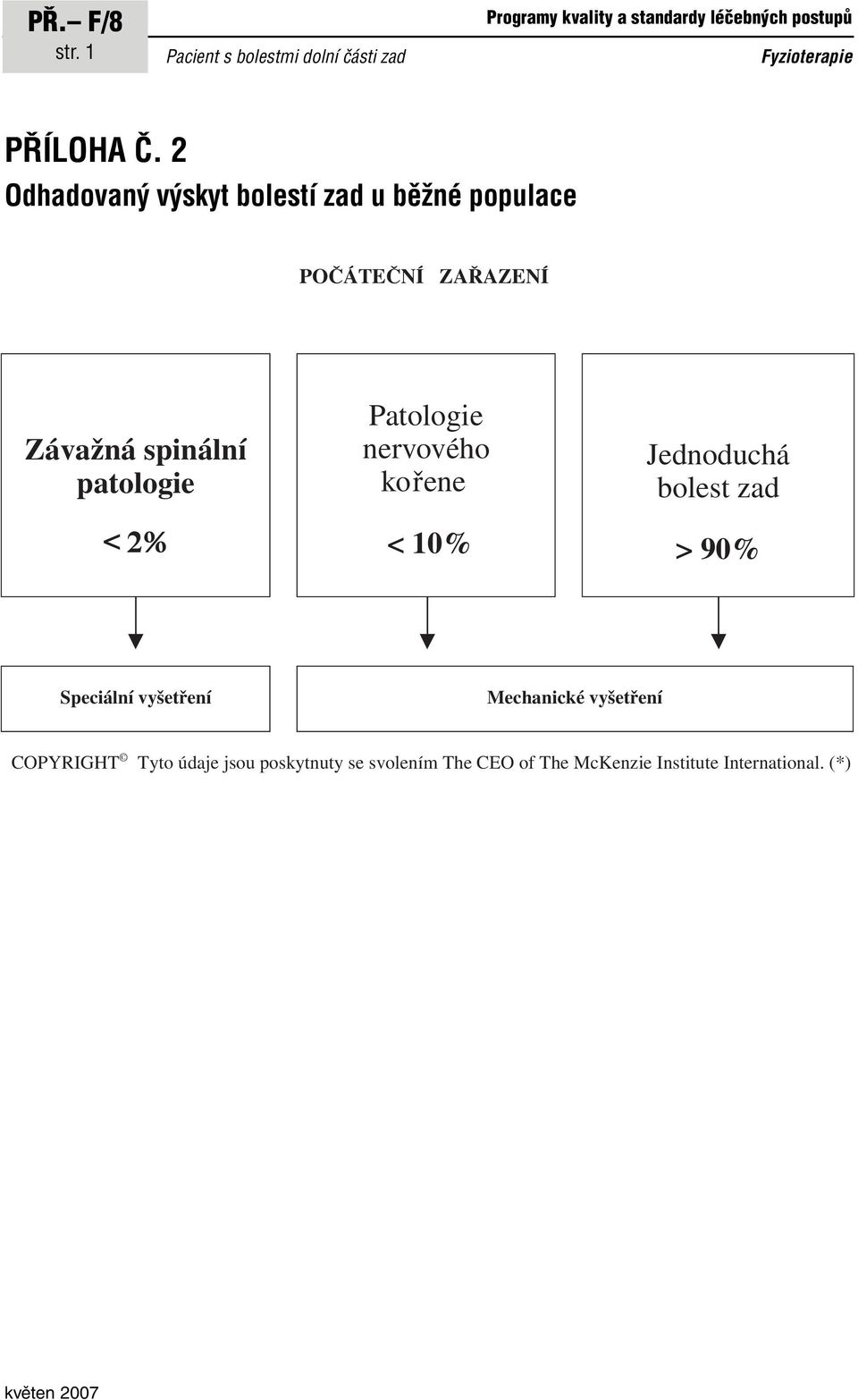 2 Odhadovaný výskyt bolestí zad u běžné populace POČÁTEČNÍ ZAŘAZENÍ Závažná spinální patologie < 2%