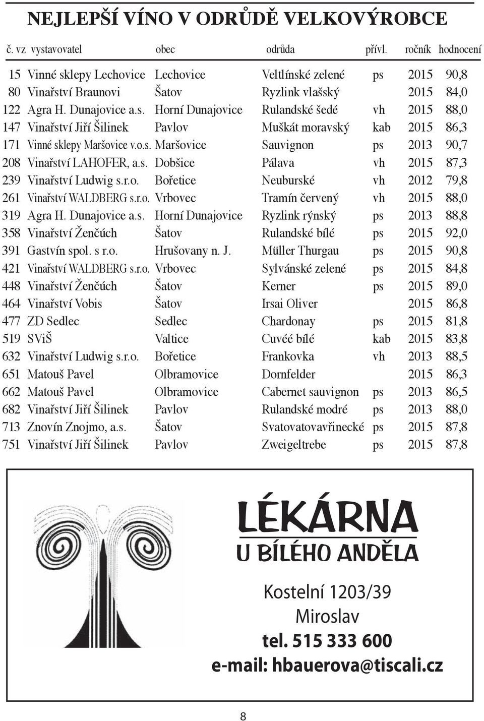 o.s. maršovice Sauvignon ps 2013 90,7 208 Vinařství LAHoFER, a.s. Dobšice Pálava vh 2015 87,3 239 Vinařství Ludwig s.r.o. Bořetice Neuburské vh 2012 79,8 261 Vinařství WALDBERG s.r.o. Vrbovec Tramín červený vh 2015 88,0 319 Agra H.