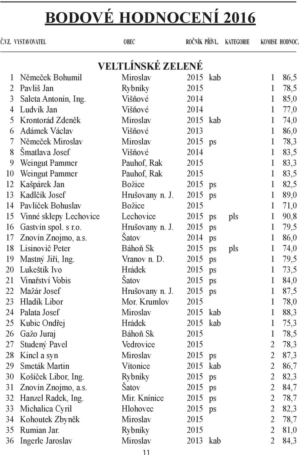 Višňové 2014 1 85,0 4 Ludvík Jan Višňové 2014 1 77,0 5 Krontorád Zdeněk Miroslav 2015 kab 1 74,0 6 Adámek Václav Višňové 2013 1 86,0 7 Němeček Miroslav Miroslav 2015 ps 1 78,3 8 Šmatlava Josef