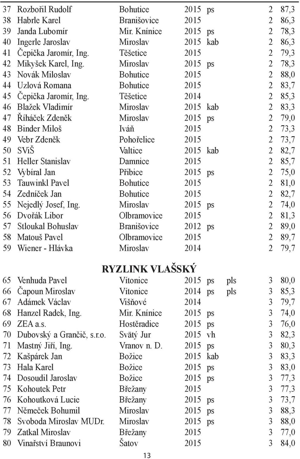 Těšetice 2014 2 85,3 46 Blažek Vladimír Miroslav 2015 kab 2 83,3 47 Říháček Zdeněk Miroslav 2015 ps 2 79,0 48 Binder Miloš Iváň 2015 2 73,3 49 Vebr Zdeněk Pohořelice 2015 2 73,7 50 SViŠ Valtice 2015