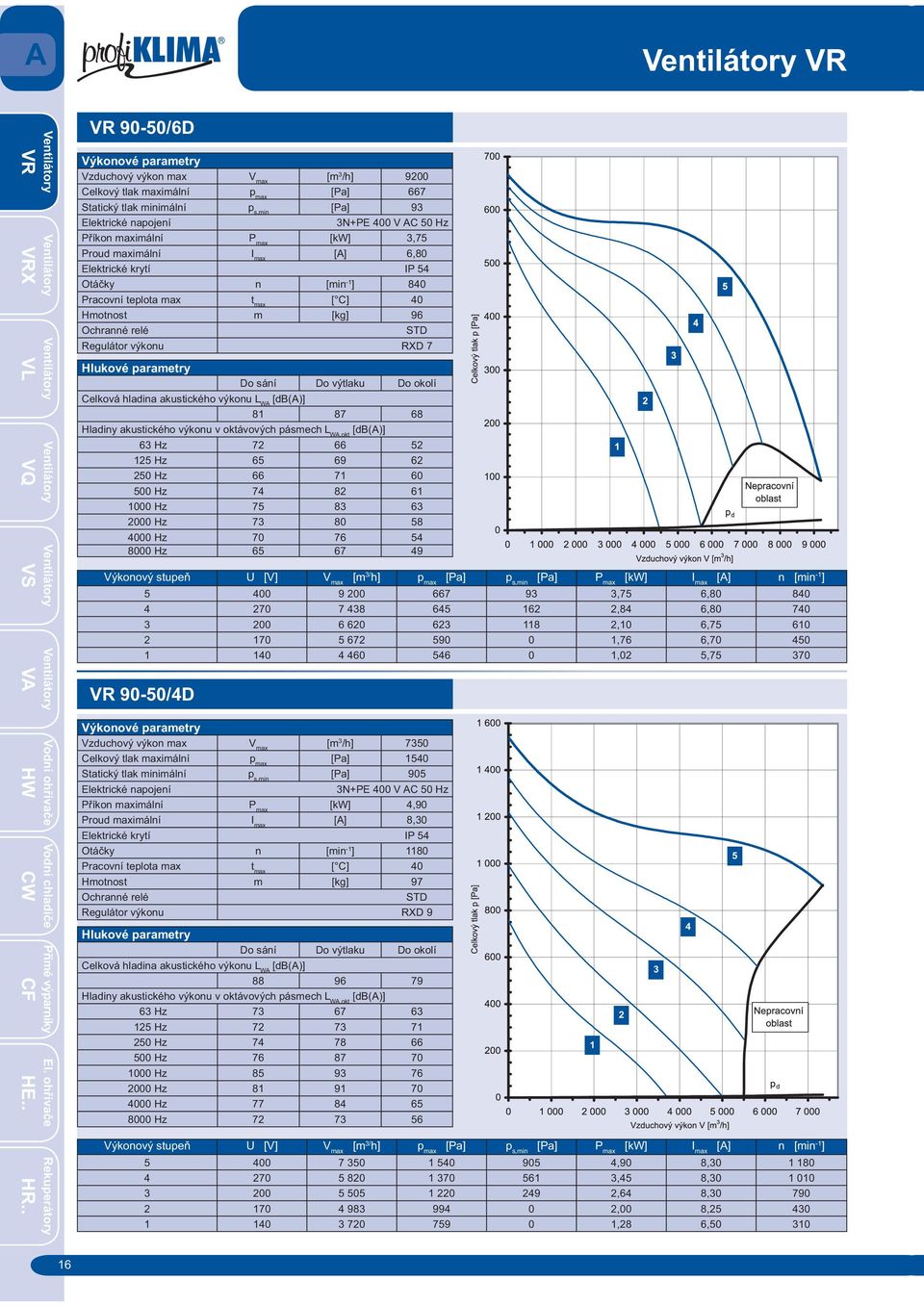 450 1 140 4 460 546 0 1,02 5,75 370 90-50/4D [m 3 /h] 7350 [Pa] 1540 [Pa] 905 [kw] 4,90 [A] 8,30 Otá ky n [min -1 ] 1180 Hmotnost m [kg] 97 Regulátor výkonu RXD 9 88 96 79 63 Hz 73 67 63 125 Hz 72 73