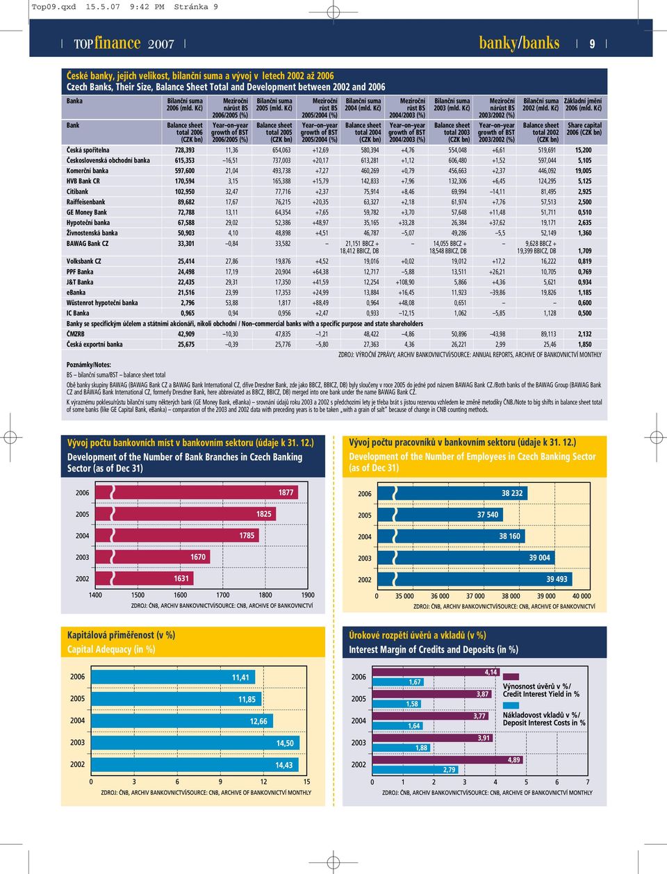 Banka Bilanční suma Meziroční Bilanční suma Meziroční Bilanční suma Meziroční Bilanční suma Meziroční Bilanční suma Základní jmění 2006 (mld. Kč) nárůst BS 2005 (mld. Kč) růst BS 2004 (mld.