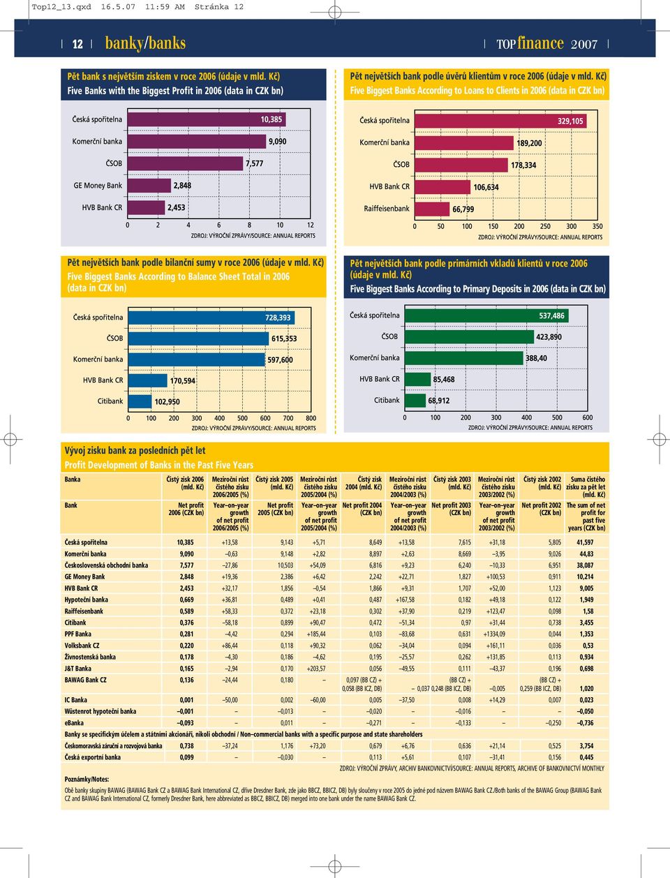 Kč) Five Biggest Banks According to Loans to Clients in 2006 (data in CZK bn) Pět největších bank podle bilanční sumy v roce 2006 (údaje v mld.