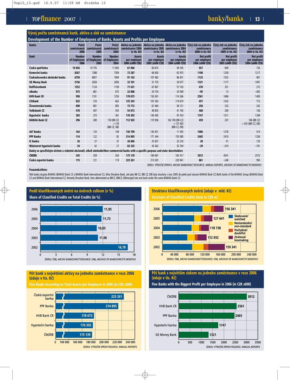 Počet Aktiva na jednoho Aktiva na jednoho Aktiva na jednoho Čistý zisk na jednoho Čistý zisk na jednoho Čistý zisk na jednoho zaměstnanců zaměstnanců zaměstnanců zaměstnance 2006 zaměstnance 2005
