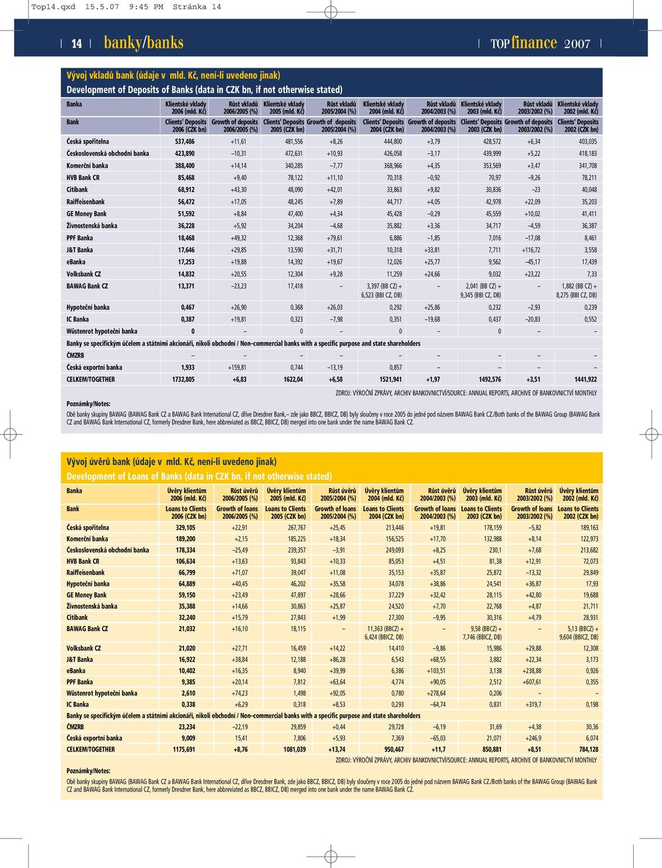 Klientské vklady Růst vkladů Klientské vklady 2006 (mld. Kč) 2006/2005 (%) 2005 (mld. Kč) 2005/2004 (%) 2004 (mld. Kč) 2004/2003 (%) 2003 (mld. Kč) 2003/2002 (%) 2002 (mld.