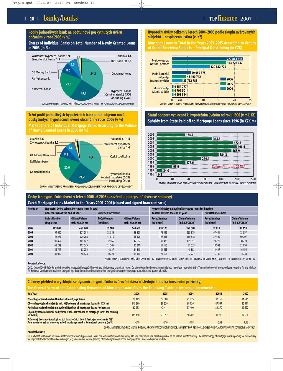 %) Hypoteční úvěry celkem v letech 2004 2006 podle skupin úvěrovaných subjektů nesplacená jistina (v Kč) Mortgage Loans in Total in the Years 2003 2005 According to Groups of Credit Receiving