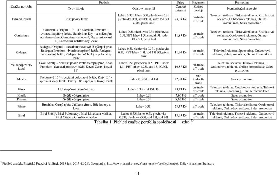 5l, soudek 5l, sudy 15l, 30l a 50l, pivní tank 23,03 Kč on-trade, off-trade Televizní reklama, Tisková reklama, Rozhlasová reklama, Outdoorová reklama, Online komunikace, Sales promotion Gambrinus