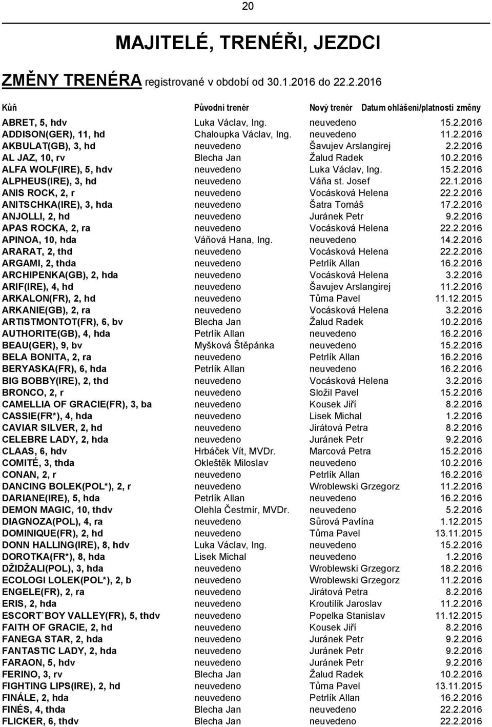 Josef 22.1.2016 ANIS ROCK, 2, r neuvedeno Vocásková Helena 22.2.2016 ANITSCHKA(IRE), 3, hda neuvedeno Šatra Tomáš 17.2.2016 ANJOLLI, 2, hd neuvedeno Juránek Petr 9.2.2016 APAS ROCKA, 2, ra neuvedeno Vocásková Helena 22.