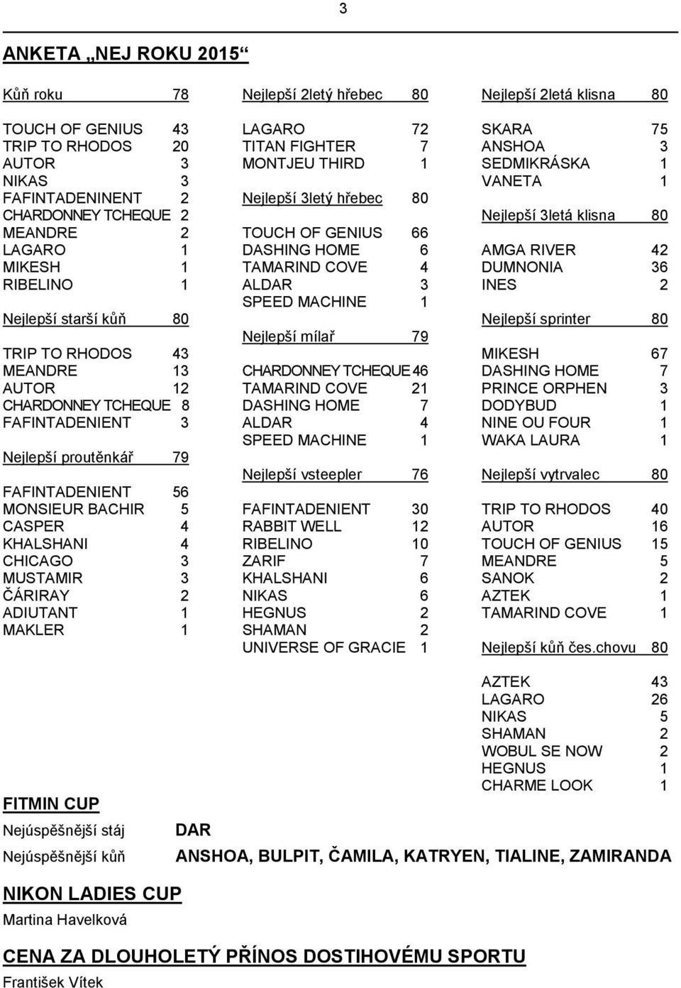 TAMARIND COVE 4 DUMNONIA 36 RIBELINO 1 ALDAR 3 INES 2 SPEED MACHINE 1 Nejlepší starší kůň 80 Nejlepší sprinter 80 Nejlepší mílař 79 TRIP TO RHODOS 43 MIKESH 67 MEANDRE 13 CHARDONNEY TCHEQUE 46