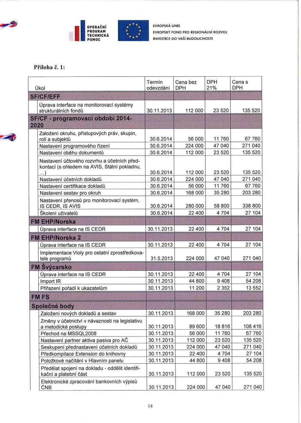 6.2014 112 000 23 520 135 520 Nastavení ú četních doklad ů 30.6.2014 224 000 47 040 271 040 Nastavení certifikace doklad ů 30.6.2014 56 000 11 760 67 760 Nastavení sestav pro okruh 30.6.2014 168 000-35 280 _ 203 280 Nastaveni p řenos ů pro monitorovací systém, IS CEDR, IS AVIS 30.