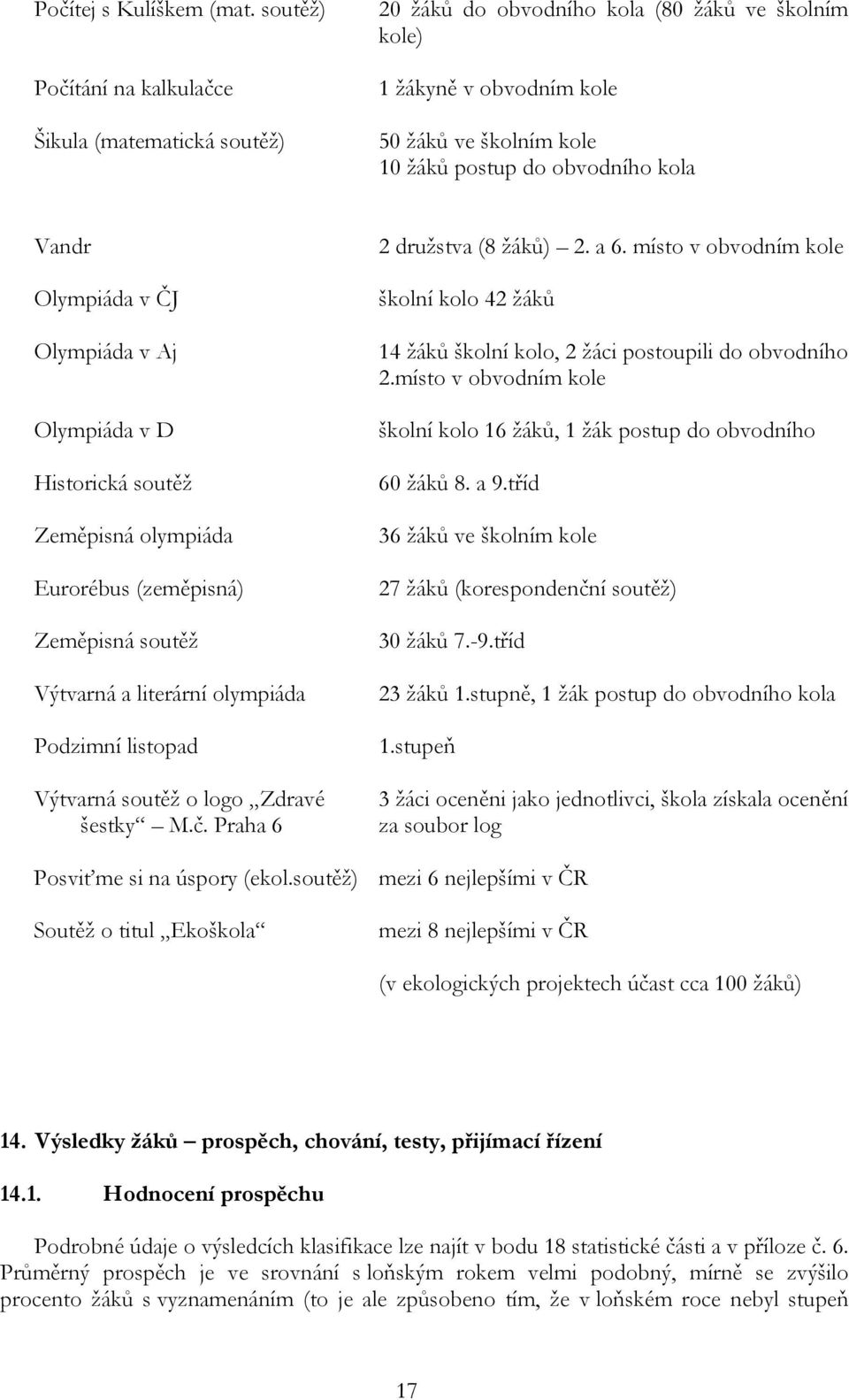 Olympiáda v ČJ Olympiáda v Aj Olympiáda v D Historická soutěž Zeměpisná olympiáda Eurorébus (zeměpisná) Zeměpisná soutěž Výtvarná a literární olympiáda Podzimní listopad Výtvarná soutěž o logo Zdravé