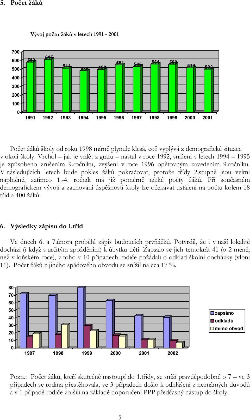 ročníku, zvýšení v roce 1996 opětovným zavedením 9.ročníku. V následujících letech bude pokles žáků pokračovat, protože třídy 2.stupně jsou velmi naplněné, zatímco 1.-4.