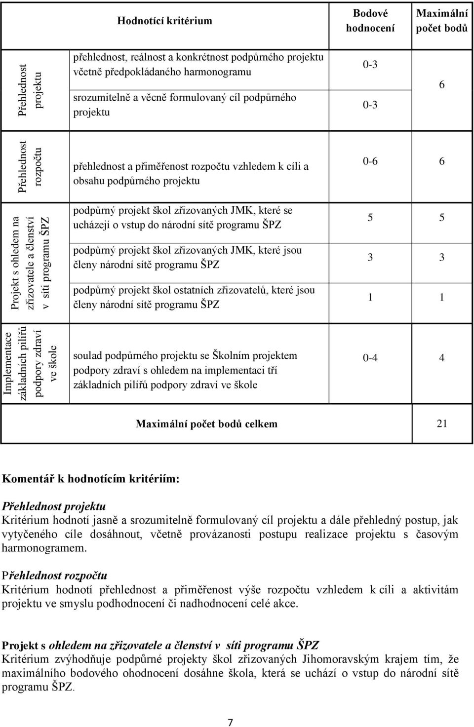 přiměřenost rozpočtu vzhledem k cíli a obsahu podpůrného projektu podpůrný projekt škol zřizovaných JMK, které se ucházejí o vstup do národní sítě programu ŠPZ 0-6 6 5 5 podpůrný projekt škol