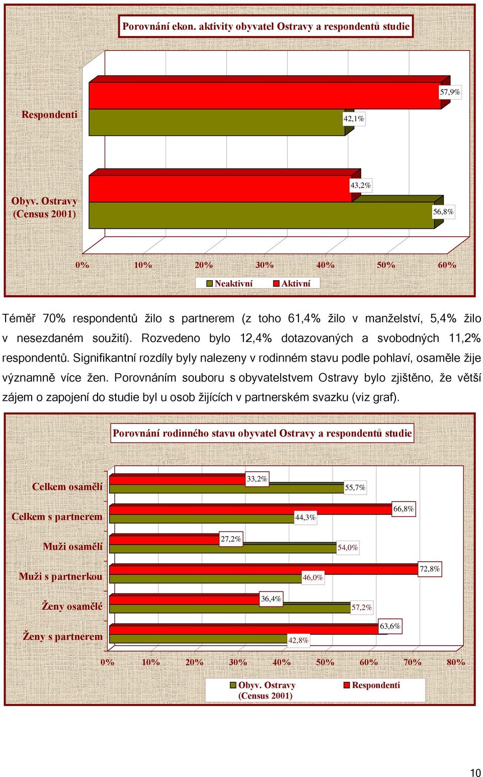 Rozvedeno bylo 12,4% dotazovaných a svobodných 11,2% respondentů. Signifikantní rozdíly byly nalezeny v rodinném stavu podle pohlaví, osaměle žije významně více žen.