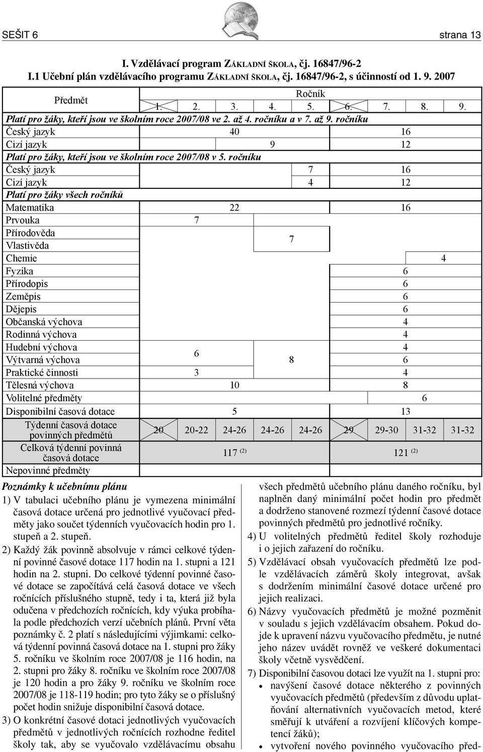 ročníku Český jazyk 7 16 Cizí jazyk 4 12 Platí pro žáky všech ročníků Matematika 22 16 Prvouka 7 Přírodověda Vlastivěda 7 Chemie 4 Fyzika 6 Přírodopis 6 Zeměpis 6 Dějepis 6 Občanská výchova 4 Rodinná